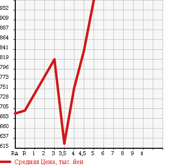 Аукционная статистика: График изменения цены TOYOTA Тойота  PREMIO Премио  2013 1800 ZRT260 1.8X EX PACKAGE в зависимости от аукционных оценок