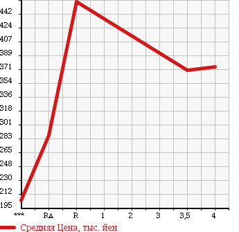 Аукционная статистика: График изменения цены TOYOTA Тойота  PREMIO Премио  2007 1800 ZRT260 1.8X L-PKG в зависимости от аукционных оценок