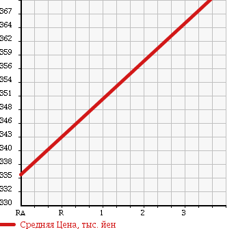 Аукционная статистика: График изменения цены TOYOTA Тойота  PREMIO Премио  2008 1800 ZRT260 1.8X-L PACKAGE в зависимости от аукционных оценок