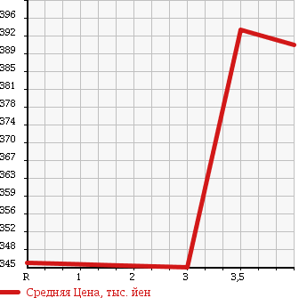 Аукционная статистика: График изменения цены TOYOTA Тойота  PREMIO Премио  2008 1800 ZRT260 X в зависимости от аукционных оценок