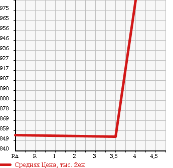 Аукционная статистика: График изменения цены TOYOTA Тойота  PREMIO Премио  2011 1800 ZRT260 X PRIME SELECTION в зависимости от аукционных оценок