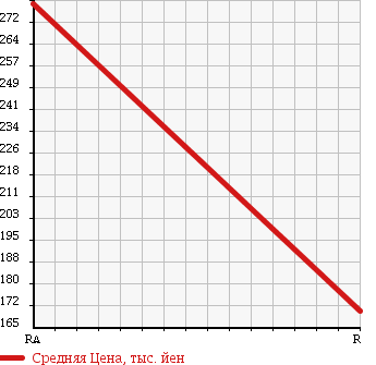 Аукционная статистика: График изменения цены TOYOTA Тойота  PREMIO Премио  2008 1800 ZRT265 1.8X 4WD в зависимости от аукционных оценок