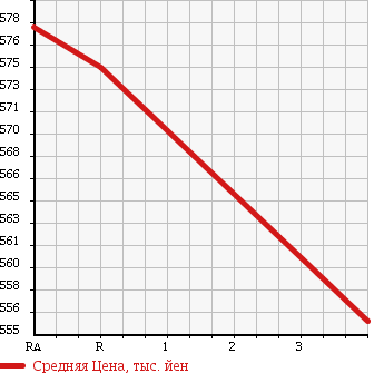 Аукционная статистика: График изменения цены TOYOTA Тойота  PREMIO Премио  2012 1800 ZRT265 1.8X 4WD в зависимости от аукционных оценок