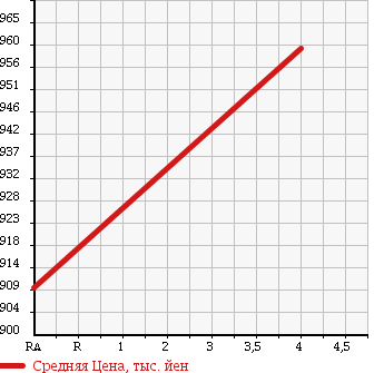 Аукционная статистика: График изменения цены TOYOTA Тойота  PREMIO Премио  2015 1800 ZRT265 1.8X EX PACKAGE 4WD в зависимости от аукционных оценок