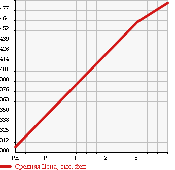 Аукционная статистика: График изменения цены TOYOTA Тойота  PREMIO Премио  2013 1800 ZRT265 1.8X L PACKAGE в зависимости от аукционных оценок