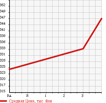 Аукционная статистика: График изменения цены TOYOTA Тойота  PREMIO Премио  2008 1800 ZRT265 1.8X L PACKAGE 4WD в зависимости от аукционных оценок