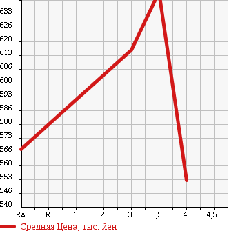 Аукционная статистика: График изменения цены TOYOTA Тойота  PREMIO Премио  2012 1800 ZRT265 1.8X L PACKAGE 4WD в зависимости от аукционных оценок