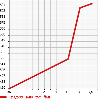 Аукционная статистика: График изменения цены TOYOTA Тойота  PREMIO Премио  2013 1800 ZRT265 1.8X L PACKAGE 4WD в зависимости от аукционных оценок