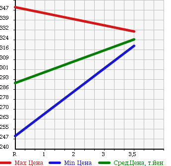 Аукционная статистика: График изменения цены TOYOTA Тойота  PREMIO Премио  2007 1800 ZRT265 4WD 1.8X EX PACKAGE в зависимости от аукционных оценок