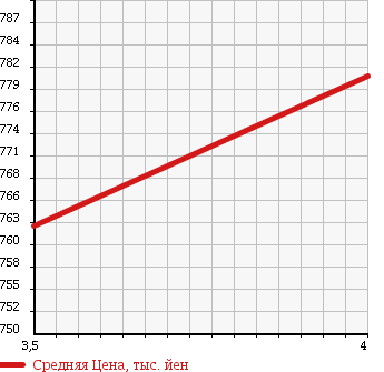 Аукционная статистика: График изменения цены TOYOTA Тойота  PREMIO Премио  2015 1800 ZRT265 X в зависимости от аукционных оценок