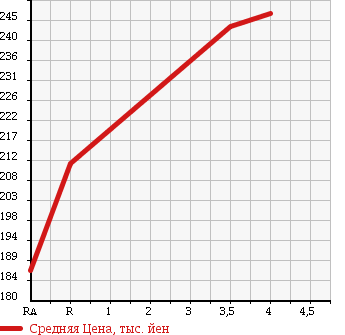 Аукционная статистика: График изменения цены TOYOTA Тойота  PREMIO Премио  2004 1800 ZZT240 1.8XL PACKAGE PREMIUM ED в зависимости от аукционных оценок