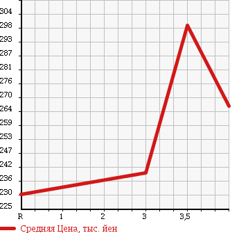 Аукционная статистика: График изменения цены TOYOTA Тойота  PREMIO Премио  2006 1800 ZZT240 1.8X_EX PACKAGE в зависимости от аукционных оценок