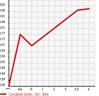 Аукционная статистика: График изменения цены TOYOTA Тойота  PREMIO Премио  2003 1800 ZZT240 1.8X_L PACKAGE * LIMITED в зависимости от аукционных оценок