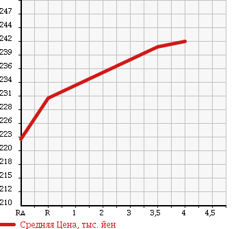 Аукционная статистика: График изменения цены TOYOTA Тойота  PREMIO Премио  2006 1800 ZZT240 1.8X_L PACKAGE * LIMITED в зависимости от аукционных оценок