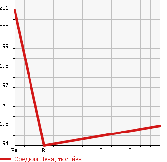 Аукционная статистика: График изменения цены TOYOTA Тойота  PREMIO Премио  2004 1800 ZZT240 1.8X_L PACKAGE * PREMIUM EDITION в зависимости от аукционных оценок