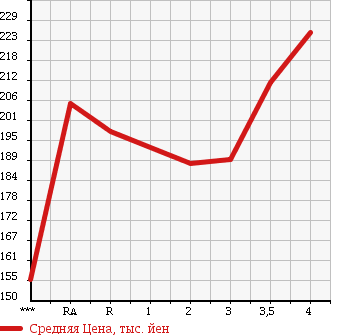 Аукционная статистика: График изменения цены TOYOTA Тойота  PREMIO Премио  2002 1800 ZZT240 X EX PACKAGE в зависимости от аукционных оценок