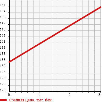 Аукционная статистика: График изменения цены TOYOTA Тойота  PREMIO Премио  2003 1800 ZZT240 X L в зависимости от аукционных оценок