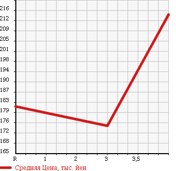 Аукционная статистика: График изменения цены TOYOTA Тойота  PREMIO Премио  2002 1800 ZZT240 X L-PKG в зависимости от аукционных оценок