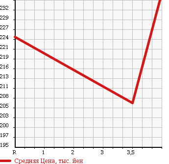 Аукционная статистика: График изменения цены TOYOTA Тойота  PREMIO Премио  2004 1800 ZZT240 X L-PKG в зависимости от аукционных оценок