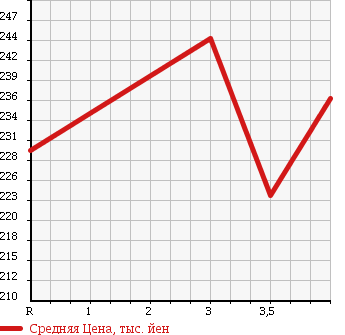 Аукционная статистика: График изменения цены TOYOTA Тойота  PREMIO Премио  2005 1800 ZZT240 X L-PKG в зависимости от аукционных оценок