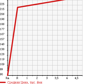 Аукционная статистика: График изменения цены TOYOTA Тойота  PREMIO Премио  2006 1800 ZZT240 X L-PKG в зависимости от аукционных оценок
