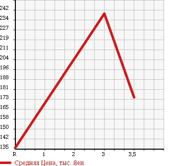 Аукционная статистика: График изменения цены TOYOTA Тойота  PREMIO Премио  2002 1800 ZZT245 X в зависимости от аукционных оценок