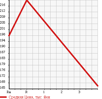 Аукционная статистика: График изменения цены TOYOTA Тойота  PREMIO Премио  2003 1800 ZZT245 X EX PACKAGE 4WD в зависимости от аукционных оценок