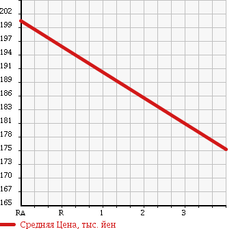 Аукционная статистика: График изменения цены TOYOTA Тойота  PREMIO Премио  2005 1800 ZZT245 X L PACKAGE в зависимости от аукционных оценок