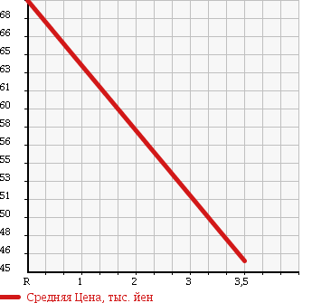 Аукционная статистика: График изменения цены TOYOTA Тойота  PREMIO Премио  1997 2000 ST210 в зависимости от аукционных оценок