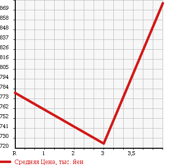 Аукционная статистика: График изменения цены TOYOTA Тойота  PREMIO Премио  2013 2000 ZRT261 2.0G SUPERIOR PACKAGE в зависимости от аукционных оценок