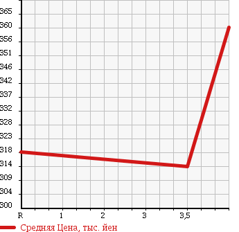 Аукционная статистика: График изменения цены TOYOTA Тойота  PREMIO Премио  2008 2000 ZRT261 G в зависимости от аукционных оценок