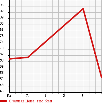 Аукционная статистика: График изменения цены TOYOTA Тойота  PREMIO Премио  1997 в зависимости от аукционных оценок
