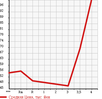 Аукционная статистика: График изменения цены TOYOTA Тойота  PREMIO Премио  1999 в зависимости от аукционных оценок