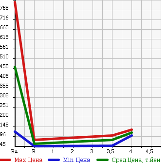 Аукционная статистика: График изменения цены TOYOTA Тойота  PREMIO Премио  2000 в зависимости от аукционных оценок