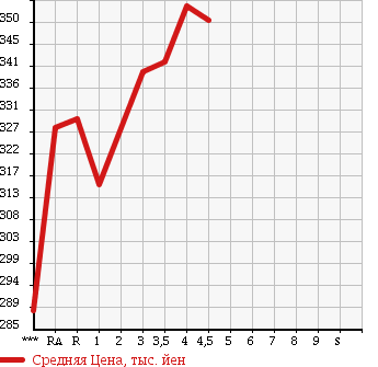 Аукционная статистика: График изменения цены TOYOTA Тойота  PREMIO Премио  2007 в зависимости от аукционных оценок