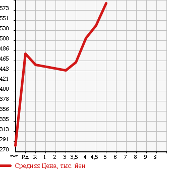 Аукционная статистика: График изменения цены TOYOTA Тойота  PREMIO Премио  2010 в зависимости от аукционных оценок