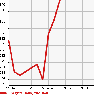 Аукционная статистика: График изменения цены TOYOTA Тойота  PREMIO Премио  2011 в зависимости от аукционных оценок