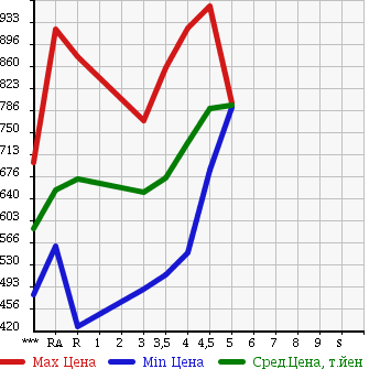 Аукционная статистика: График изменения цены TOYOTA Тойота  PREMIO Премио  2012 в зависимости от аукционных оценок