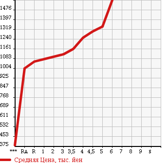 Аукционная статистика: График изменения цены TOYOTA Тойота  PREMIO Премио  2015 в зависимости от аукционных оценок