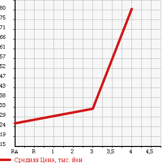 Аукционная статистика: График изменения цены TOYOTA Тойота  PORTE Порте  2005 1290 NNP10 130I C PKG в зависимости от аукционных оценок