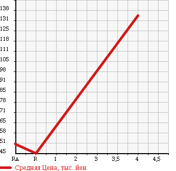 Аукционная статистика: График изменения цены TOYOTA Тойота  PORTE Порте  2008 1300 NNP10 130I в зависимости от аукционных оценок
