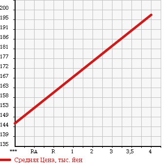 Аукционная статистика: График изменения цены TOYOTA Тойота  PORTE Порте  2012 1300 NNP10 130I C PACKAGE HID SELECT в зависимости от аукционных оценок