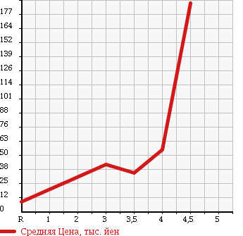 Аукционная статистика: График изменения цены TOYOTA Тойота  PORTE Порте  2007 1300 NNP10 130I C PACKAGE MOCHA SELECTION в зависимости от аукционных оценок