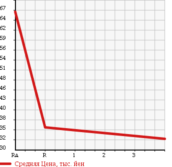 Аукционная статистика: График изменения цены TOYOTA Тойота  PORTE Порте  2007 1300 NNP10 130I C-PKG в зависимости от аукционных оценок