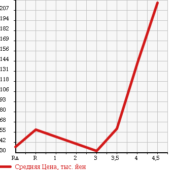 Аукционная статистика: График изменения цены TOYOTA Тойота  PORTE Порте  2009 1300 NNP10 130I HID SELECTION в зависимости от аукционных оценок