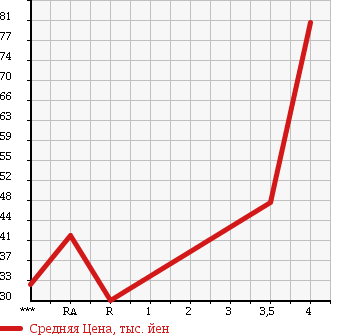 Аукционная статистика: График изменения цены TOYOTA Тойота  PORTE Порте  2005 1300 NNP10 130i C-PKG в зависимости от аукционных оценок