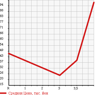 Аукционная статистика: График изменения цены TOYOTA Тойота  PORTE Порте  2009 1300 NNP10 130i C-PKG в зависимости от аукционных оценок