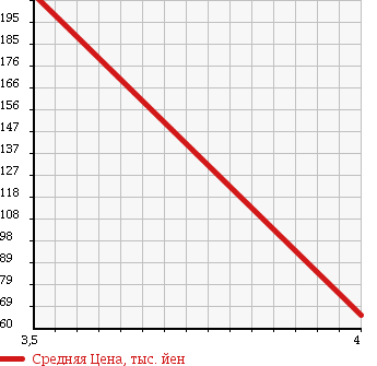 Аукционная статистика: График изменения цены TOYOTA Тойота  PORTE Порте  2011 1300 NNP10 WELL CAB в зависимости от аукционных оценок