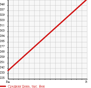 Аукционная статистика: График изменения цены TOYOTA Тойота  PORTE Порте  2014 1300 NSP140 1.3X в зависимости от аукционных оценок
