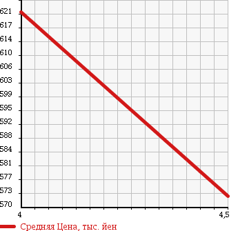 Аукционная статистика: График изменения цены TOYOTA Тойота  PORTE Порте  2015 1300 NSP140 V в зависимости от аукционных оценок